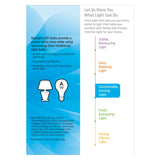 GE 4-Pack A19 LED Light Bulbs 60W Equivalent 5000K Daylight 700 Lumens – Open Box — view 3 of 5